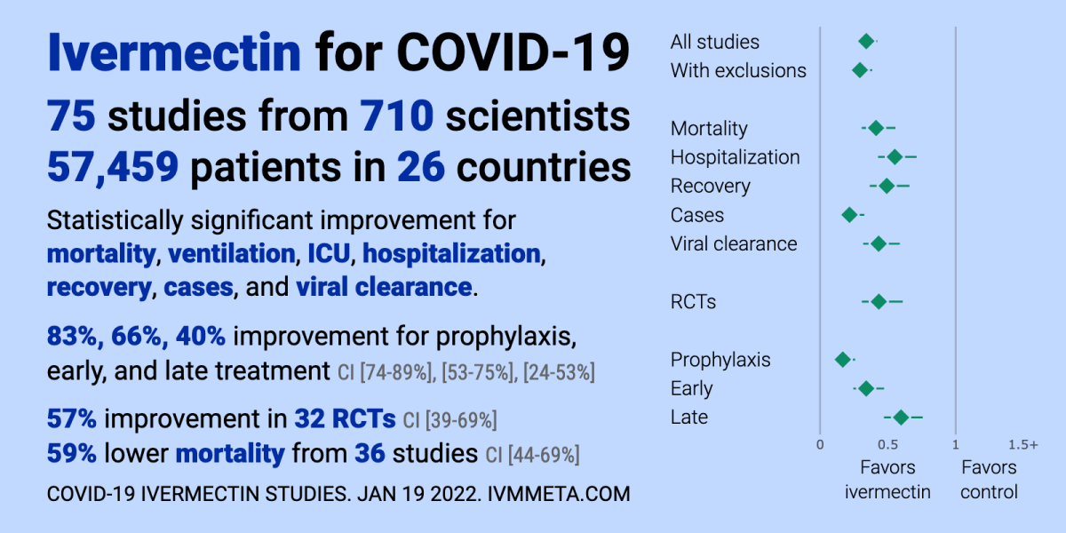 COVID-19 early treatment: real-time analysis of 1,321 studies